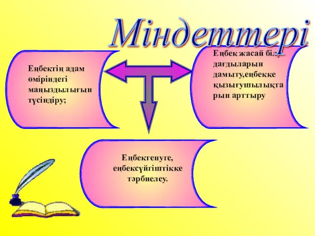 Еңбектің адам өміріндегі маңыздылығын түсіндіру; Еңбек жасай білу дағдыларын дамыту,еңбекке қызығушылықтарын арттыру Еңбектенуге, еңбексүйгіштікке тәрбиелеу. Міндеттері