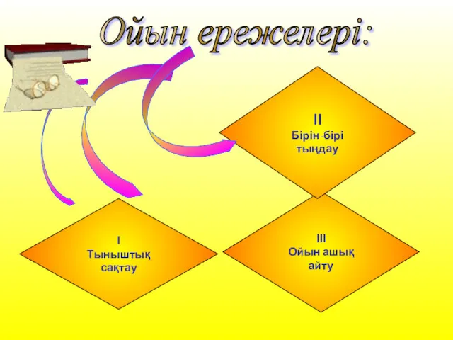 Ойын ережелері: І Тыныштық сақтау ІІІ Ойын ашық айту ІІ Бірін-бірі тыңдау