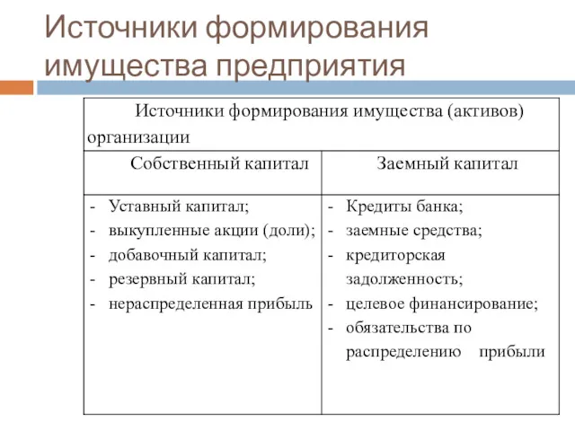 Источники формирования имущества предприятия