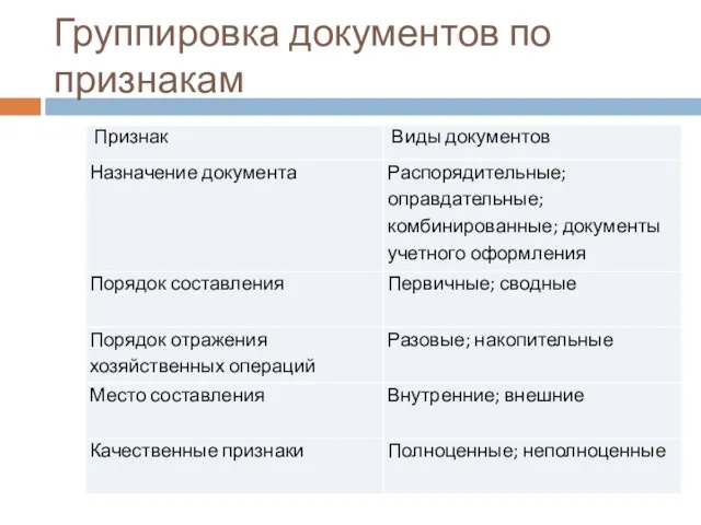 Группировка документов по признакам