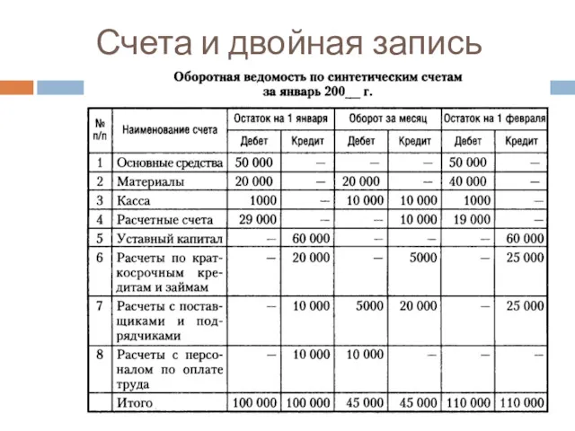 Счета и двойная запись