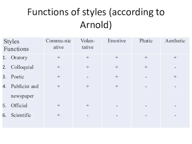Functions of styles (according to Arnold)