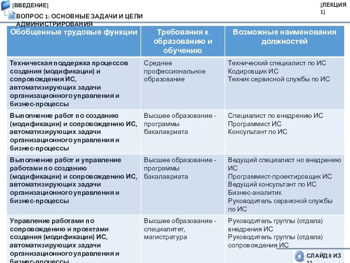 [ЛЕКЦИЯ 1] [ВВЕДЕНИЕ] ВОПРОС 1: ОСНОВНЫЕ ЗАДАЧИ И ЦЕЛИ АДМИНИСТРИРОВАНИЯ СЛАЙД 8 ИЗ 11