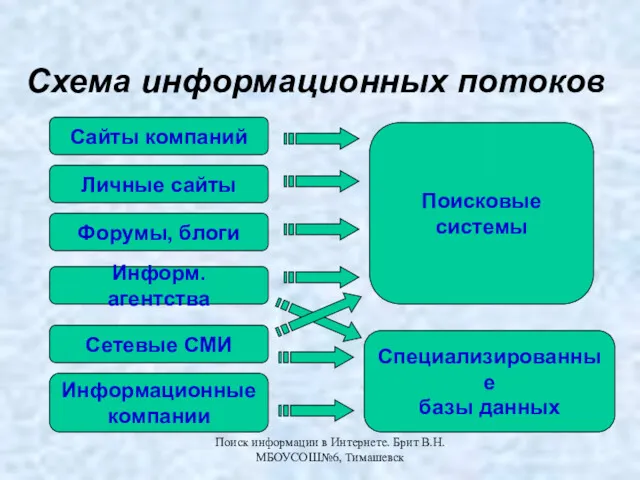 Схема информационных потоков Сайты компаний Личные сайты Форумы, блоги Информ. агентства Сетевые СМИ