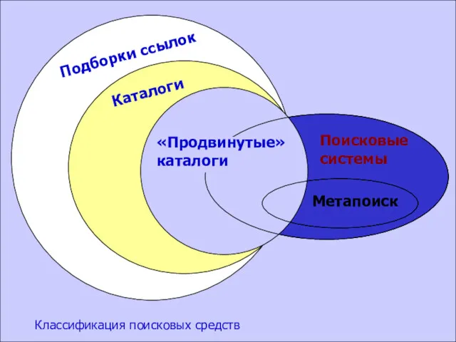 Поиск информации. Утенков С.А. Гимназия №1 г.Рузы Классификация поисковых средств Подборки ссылок Каталоги