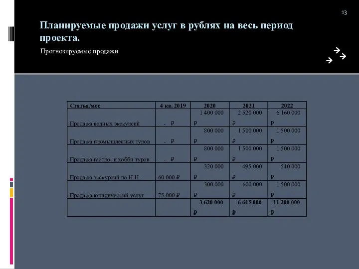 Планируемые продажи услуг в рублях на весь период проекта. Прогнозируемые продажи