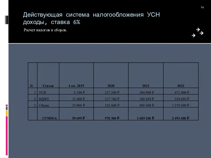 Действующая система налогообложения УСН доходы, ставка 6% Расчет налогов и сборов.