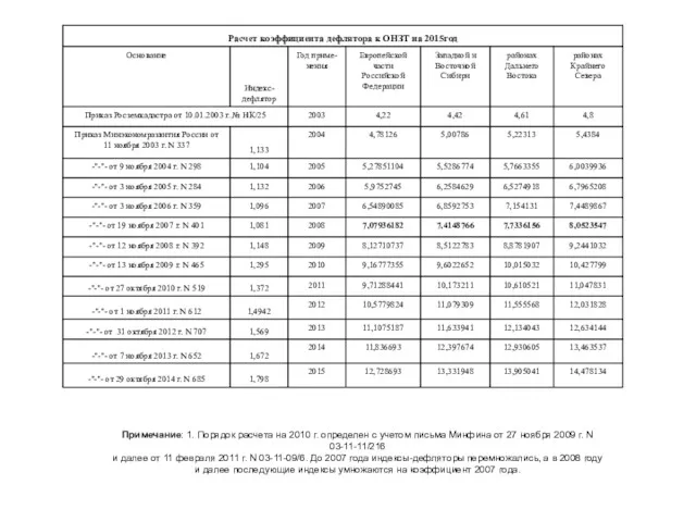 Примечание: 1. Порядок расчета на 2010 г. определен с учетом