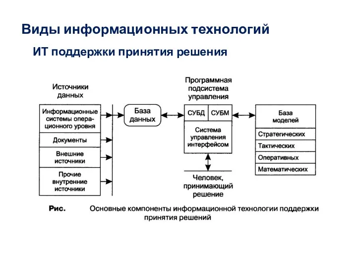 Виды информационных технологий ИТ поддержки принятия решения