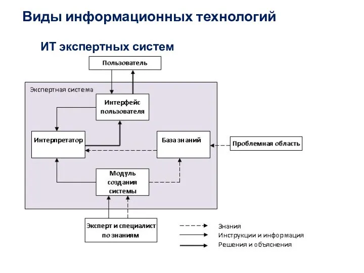 Виды информационных технологий ИТ экспертных систем