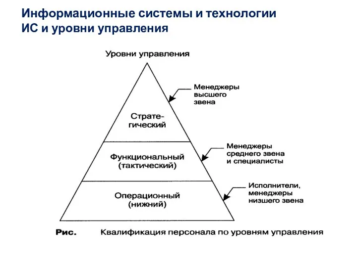 Информационные системы и технологии ИС и уровни управления