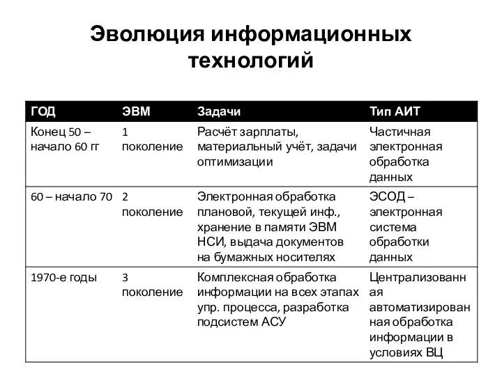 Эволюция информационных технологий