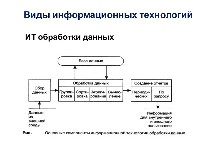 Виды информационных технологий ИТ обработки данных