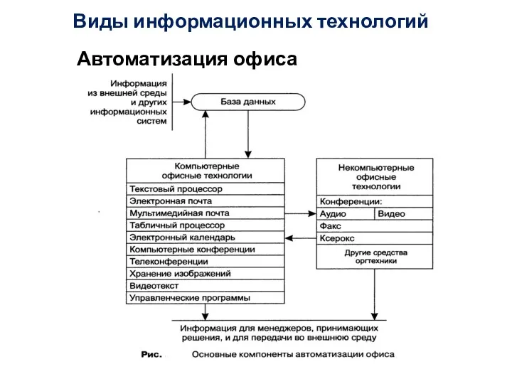 Виды информационных технологий Автоматизация офиса