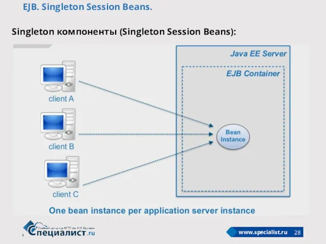 EJB. Singleton Session Beans. Singleton компоненты (Singleton Session Beans):