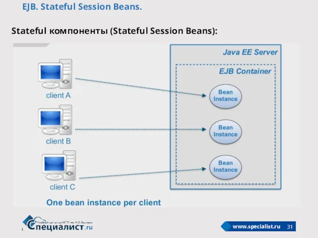 EJB. Stateful Session Beans. Stateful компоненты (Stateful Session Beans):