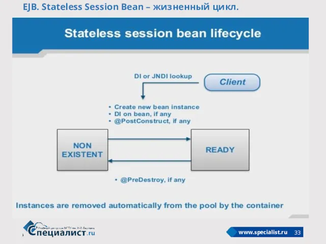 EJB. Stateless Session Bean – жизненный цикл.