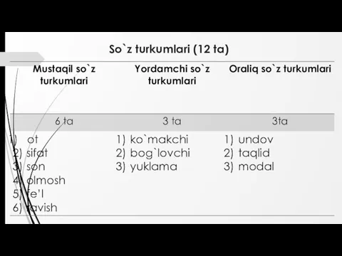 So`z turkumlari (12 ta)