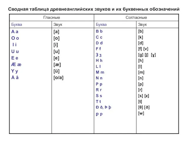 Сводная таблица древнеанглийских звуков и их буквенных обозначений