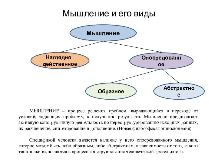 Мышление и его виды Мышление Наглядно -действенное Образное Абстрактное Опосредованное