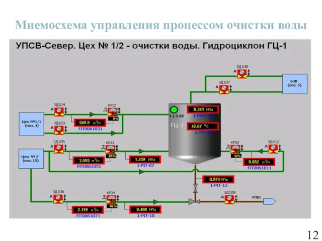 Мнемосхема управления процессом очистки воды