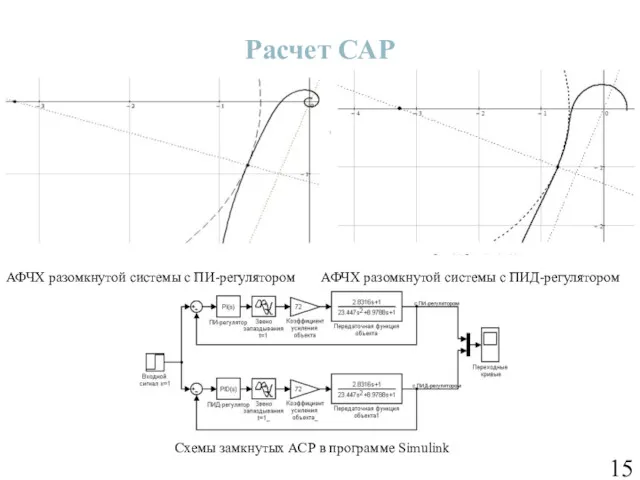 Расчет САР АФЧХ разомкнутой системы с ПИ-регулятором АФЧХ разомкнутой системы
