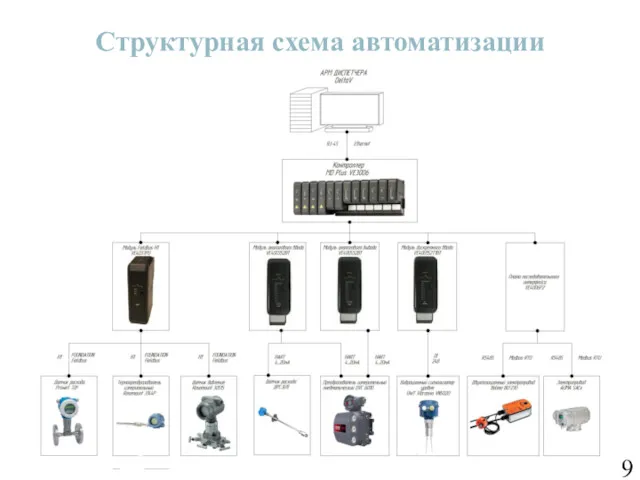 Структурная схема автоматизации