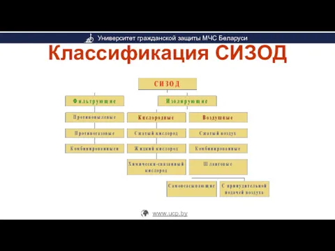 Классификация СИЗОД