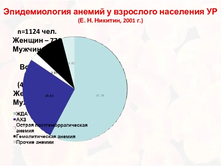 Эпидемиология анемий у взрослого населения УР (Е. Н. Никитин, 2001