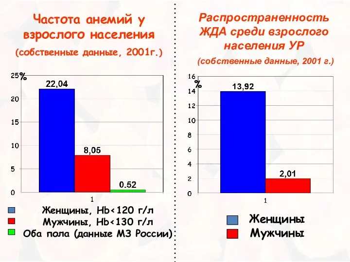 Частота анемий у взрослого населения (собственные данные, 2001г.) % Женщины,