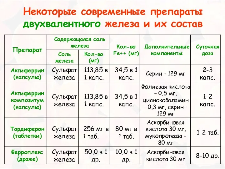 Некоторые современные препараты двухвалентного железа и их состав