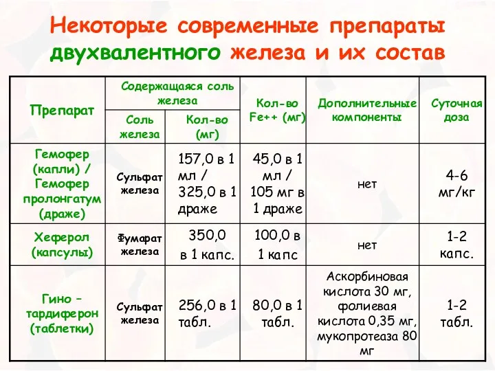 Некоторые современные препараты двухвалентного железа и их состав