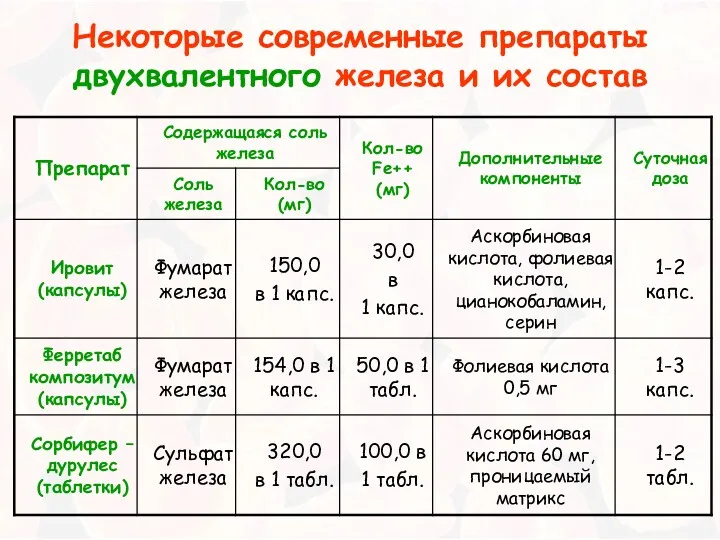 Некоторые современные препараты двухвалентного железа и их состав