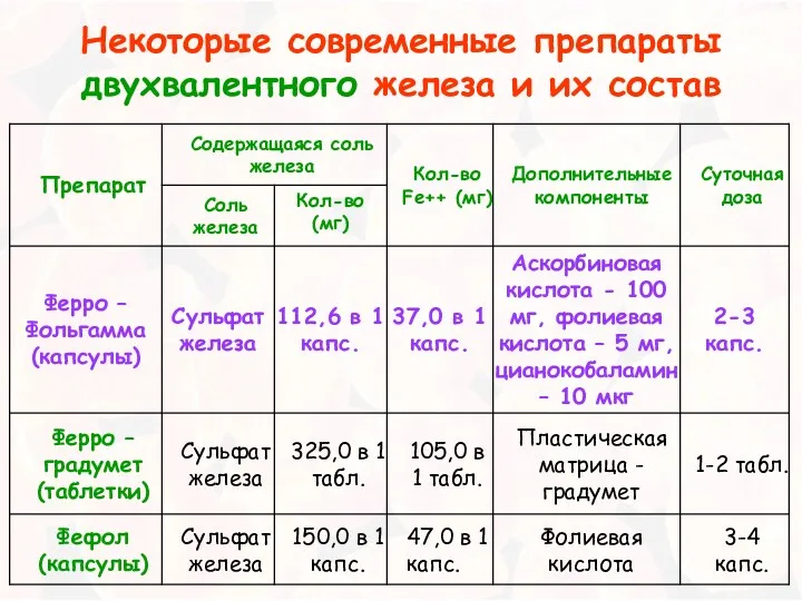 Некоторые современные препараты двухвалентного железа и их состав