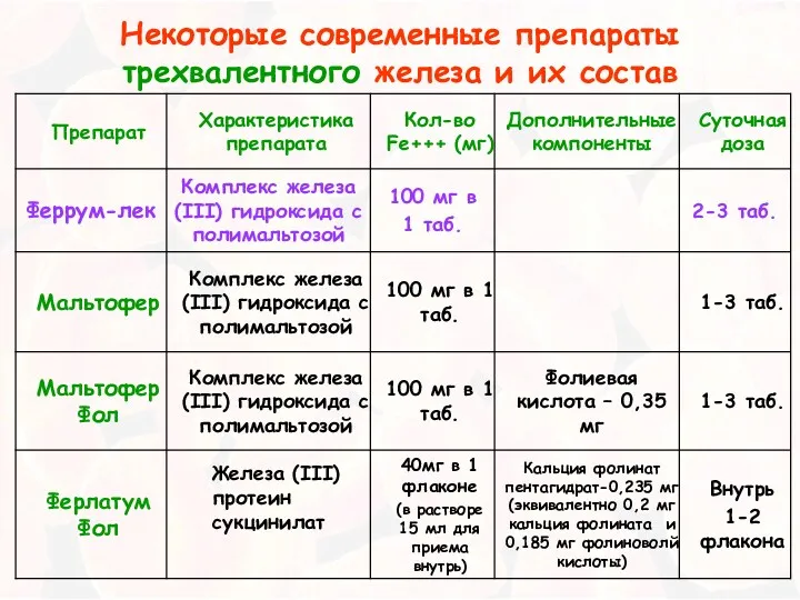 Некоторые современные препараты трехвалентного железа и их состав