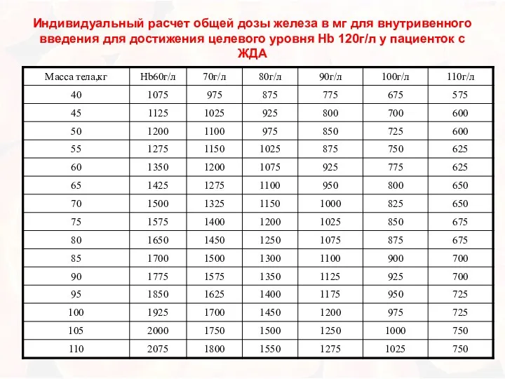 Индивидуальный расчет общей дозы железа в мг для внутривенного введения