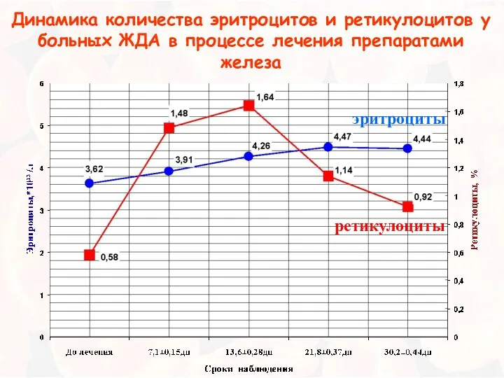 ретикулоциты эритроциты Динамика количества эритроцитов и ретикулоцитов у больных ЖДА в процессе лечения препаратами железа