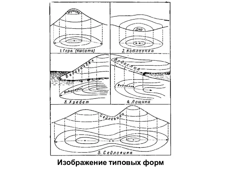 Изображение типовых форм рельефа