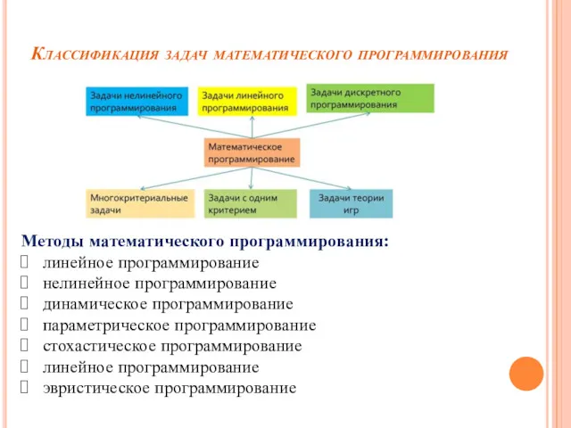 Классификация задач математического программирования Методы математического программирования: линейное программирование нелинейное