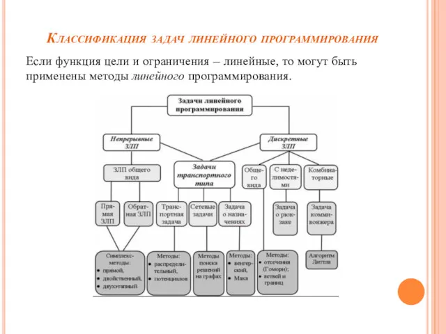 Классификация задач линейного программирования Если функция цели и ограничения –