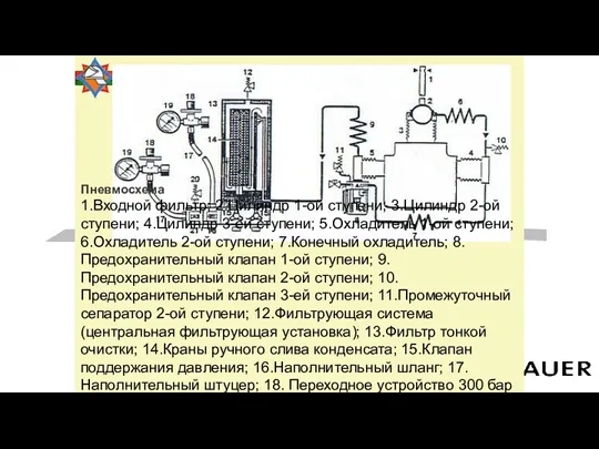 Пневмосхема 1.Входной фильтр; 2.Цилиндр 1-ой ступени; 3.Цилиндр 2-ой ступени; 4.Цилиндр
