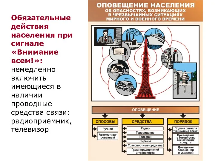 Обязательные действия населения при сигнале «Внимание всем!»: немедленно включить имеющиеся