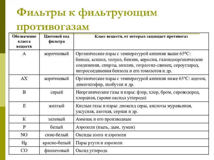 Фильтры к фильтрующим противогазам