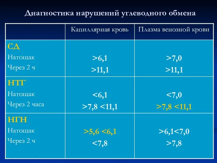 Диагностика нарушений углеводного обмена