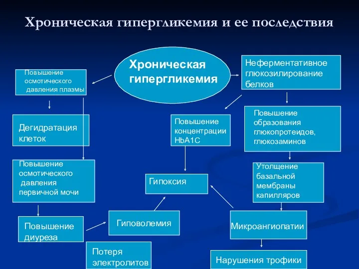 Хроническая гипергликемия и ее последствия Хроническая гипергликемия Повышение осмотического давления