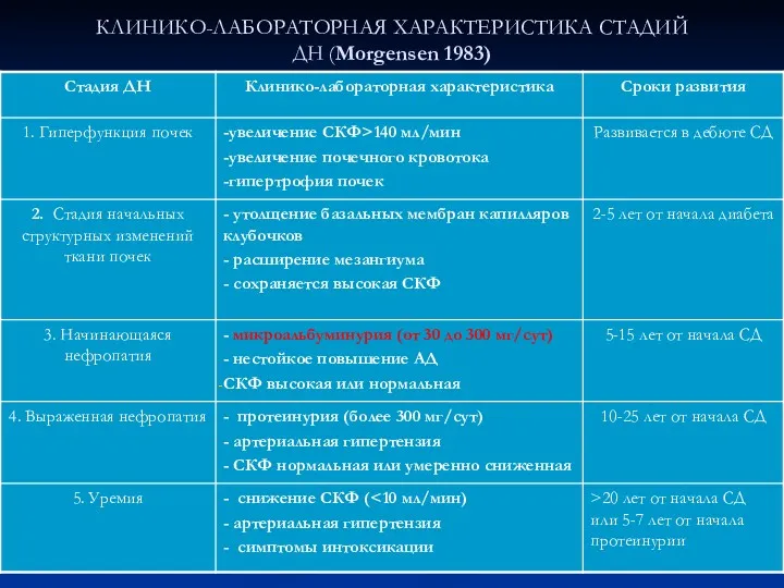 КЛИНИКО-ЛАБОРАТОРНАЯ ХАРАКТЕРИСТИКА СТАДИЙ ДН (Morgensen 1983)