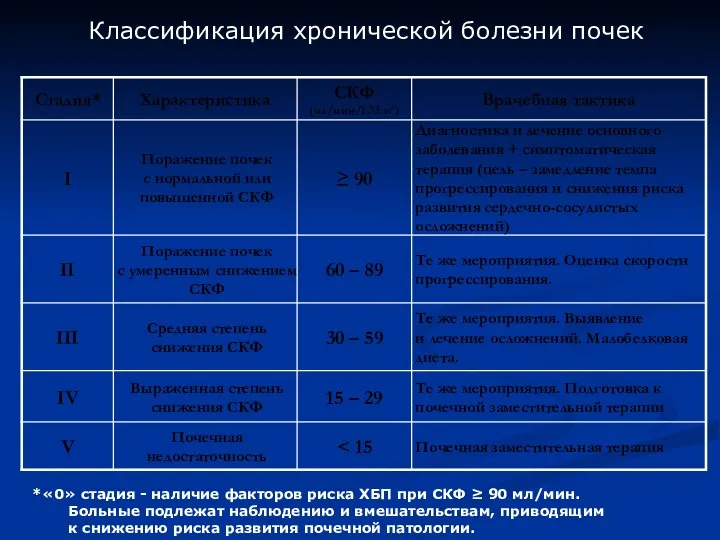 Классификация хронической болезни почек *«0» стадия - наличие факторов риска