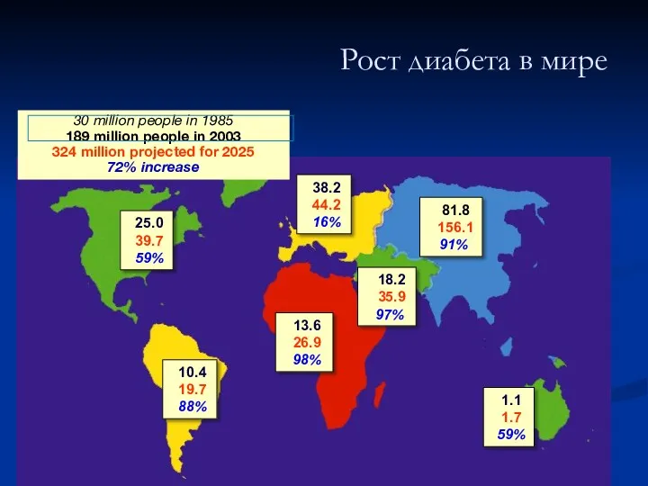 Рост диабета в мире 30 million people in 1985 189