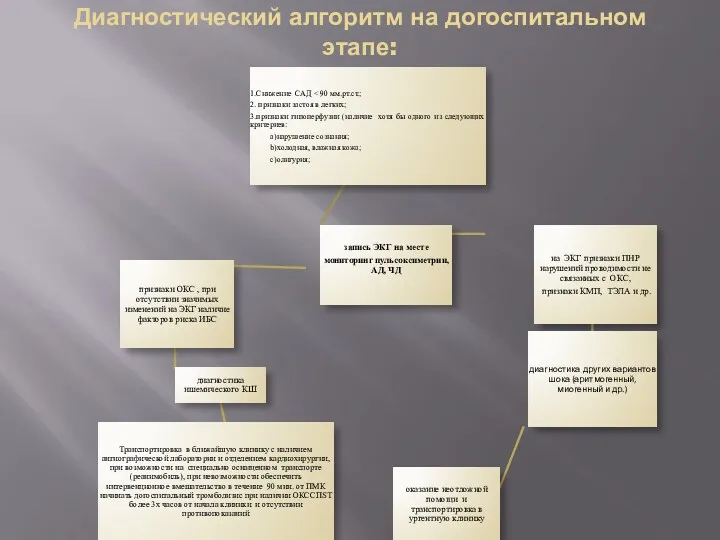 Диагностический алгоритм на догоспитальном этапе: