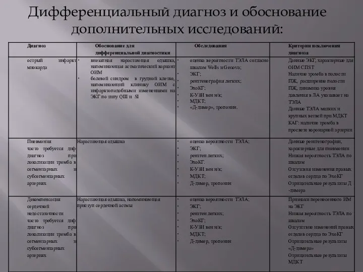 Дифференциальный диагноз и обоснование дополнительных исследований: